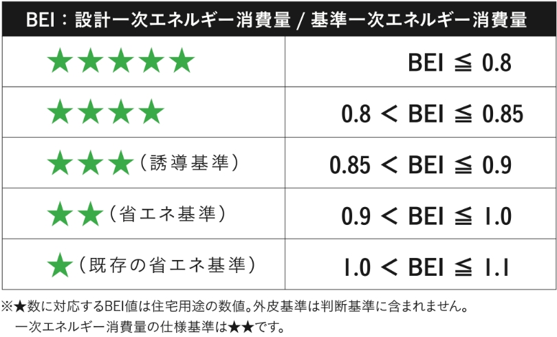 BEI：「基準一次エネルギー消費量」に対する「設計一次エネルギー消費量」の割合
