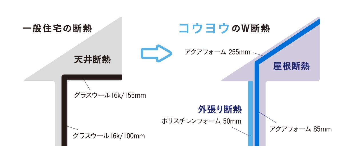 コウヨウのダブル断熱工法