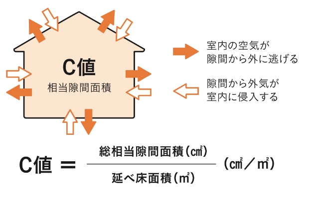 気密を表す「C値」