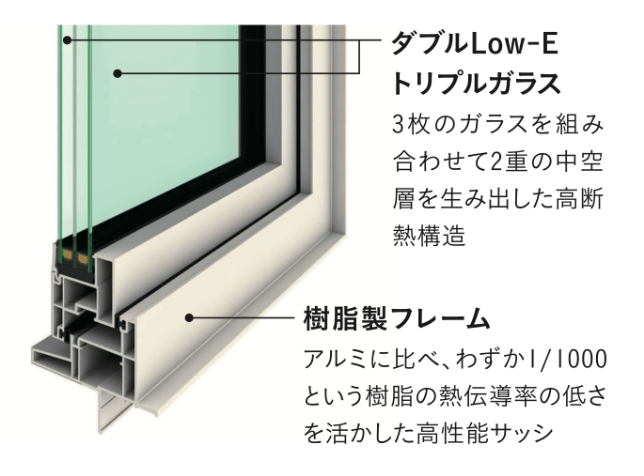トリプルガラス樹脂窓