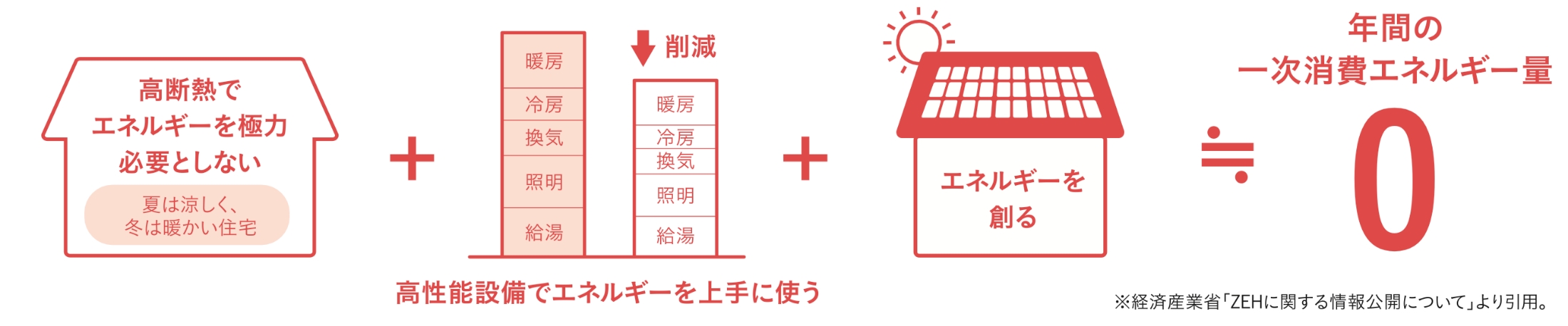 家族の健康も守る家へ