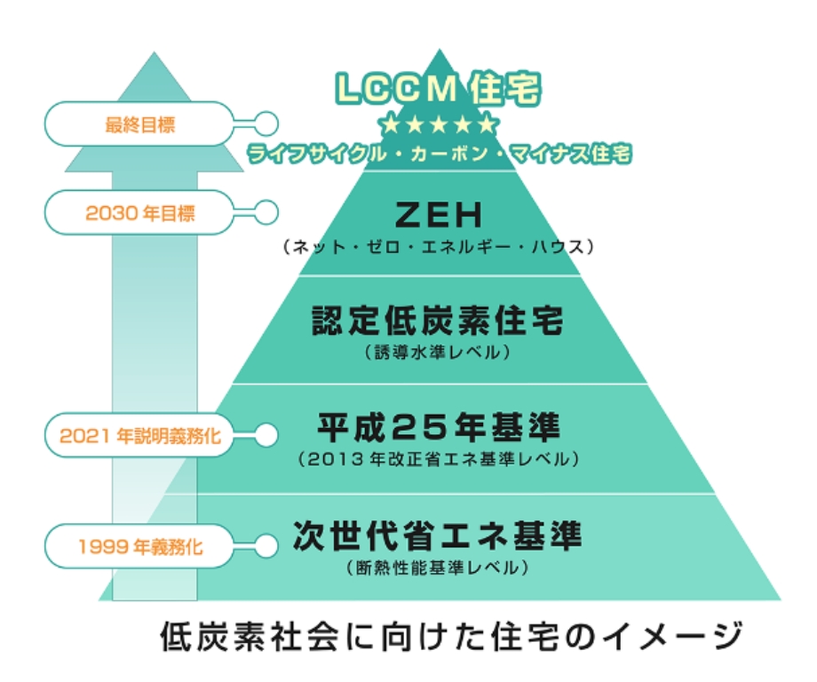 低炭素社会に向けた住宅のイメージ