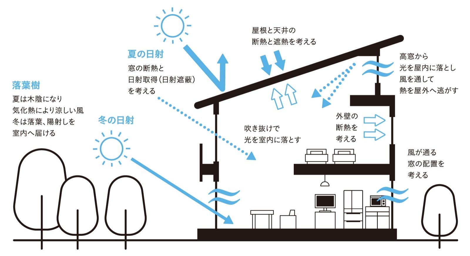 パッシブデザインのメリット