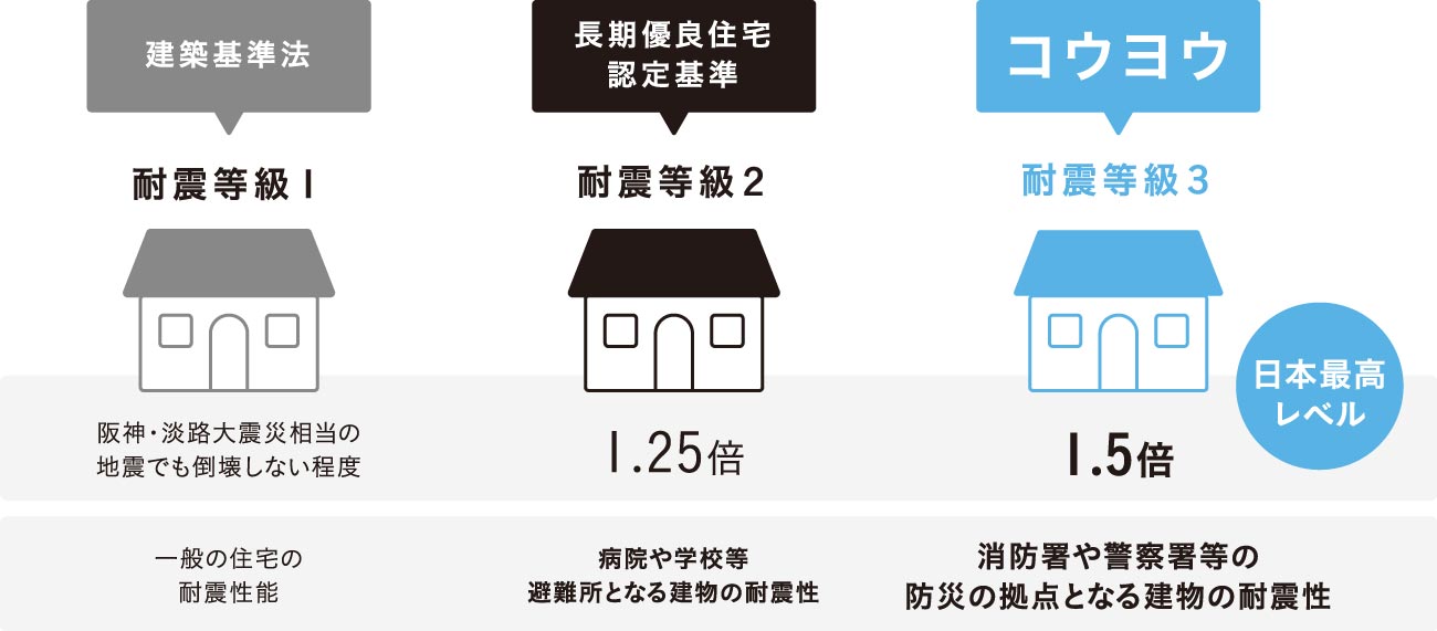 耐震等級とは？