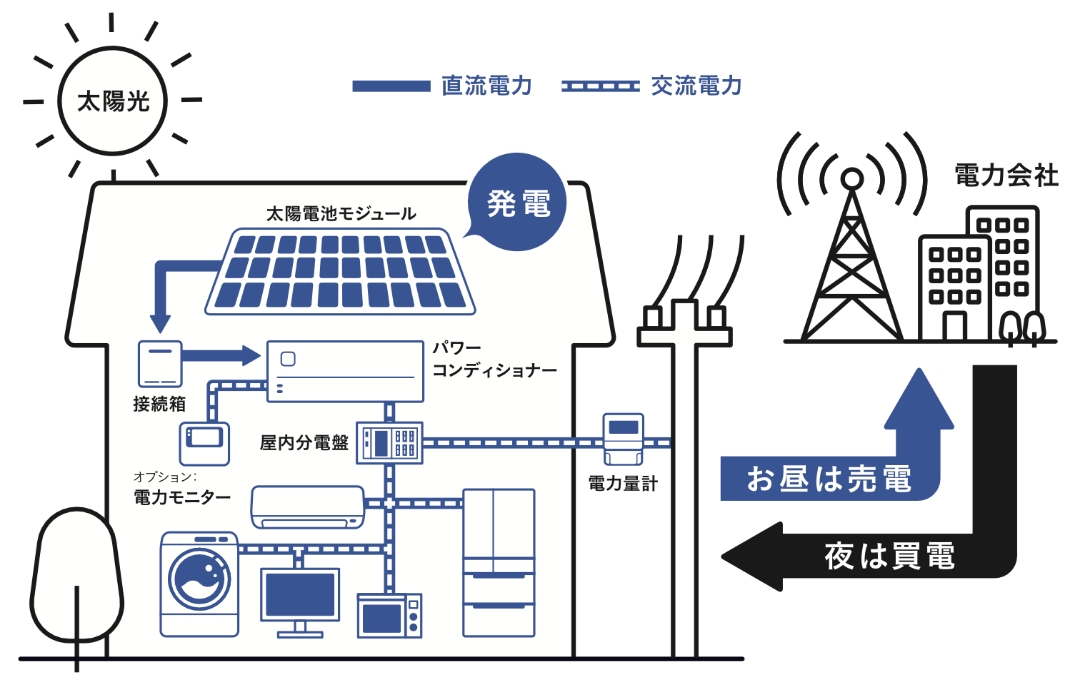 住まいにおける太陽光発電の仕組み